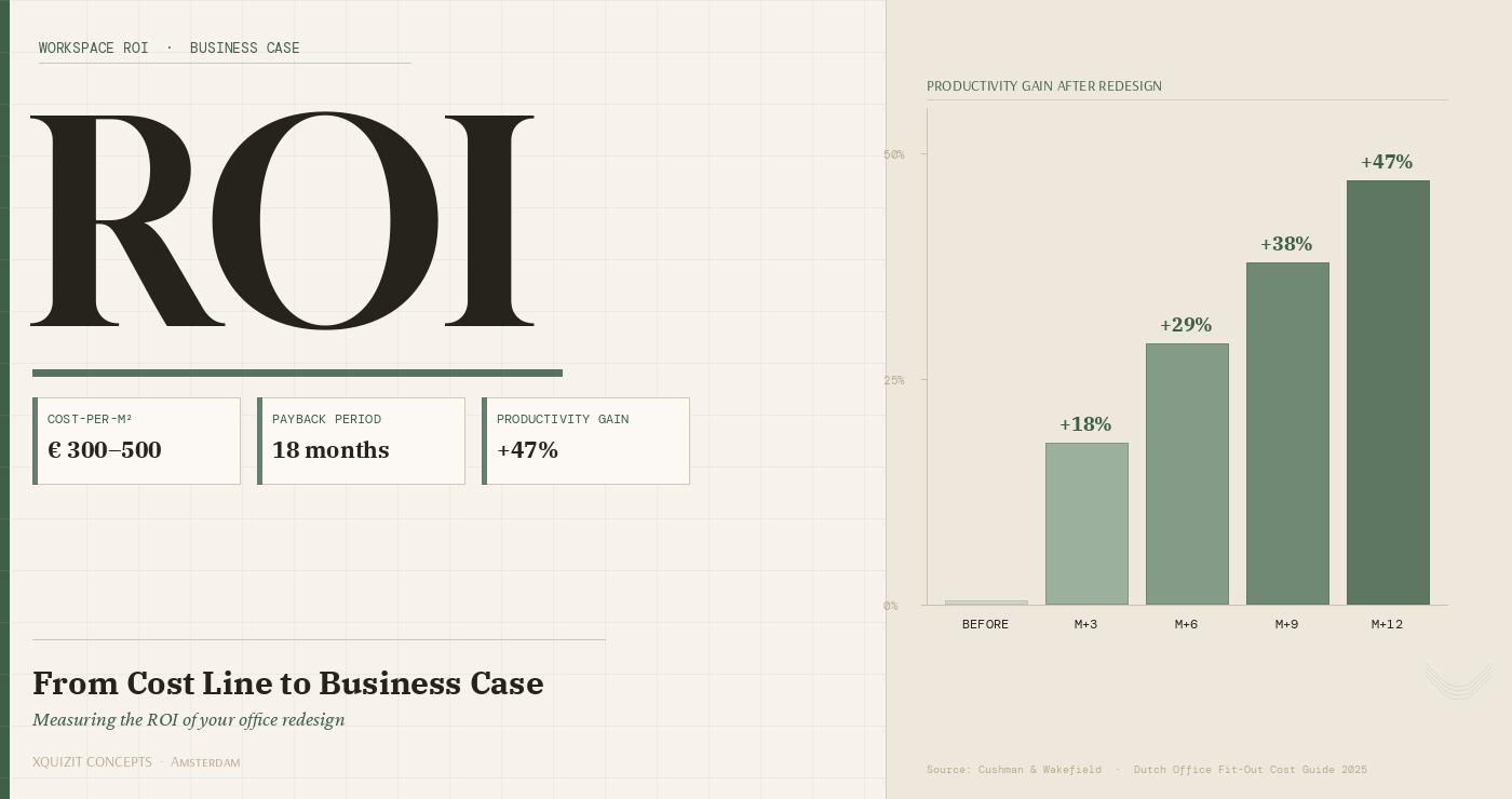 From Cost Line to Business Case: How to Measure the ROI of Your Office Redesign